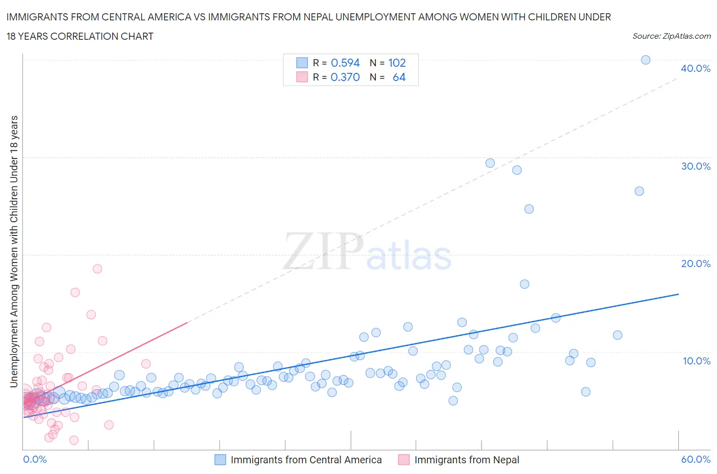 Immigrants from Central America vs Immigrants from Nepal Unemployment Among Women with Children Under 18 years