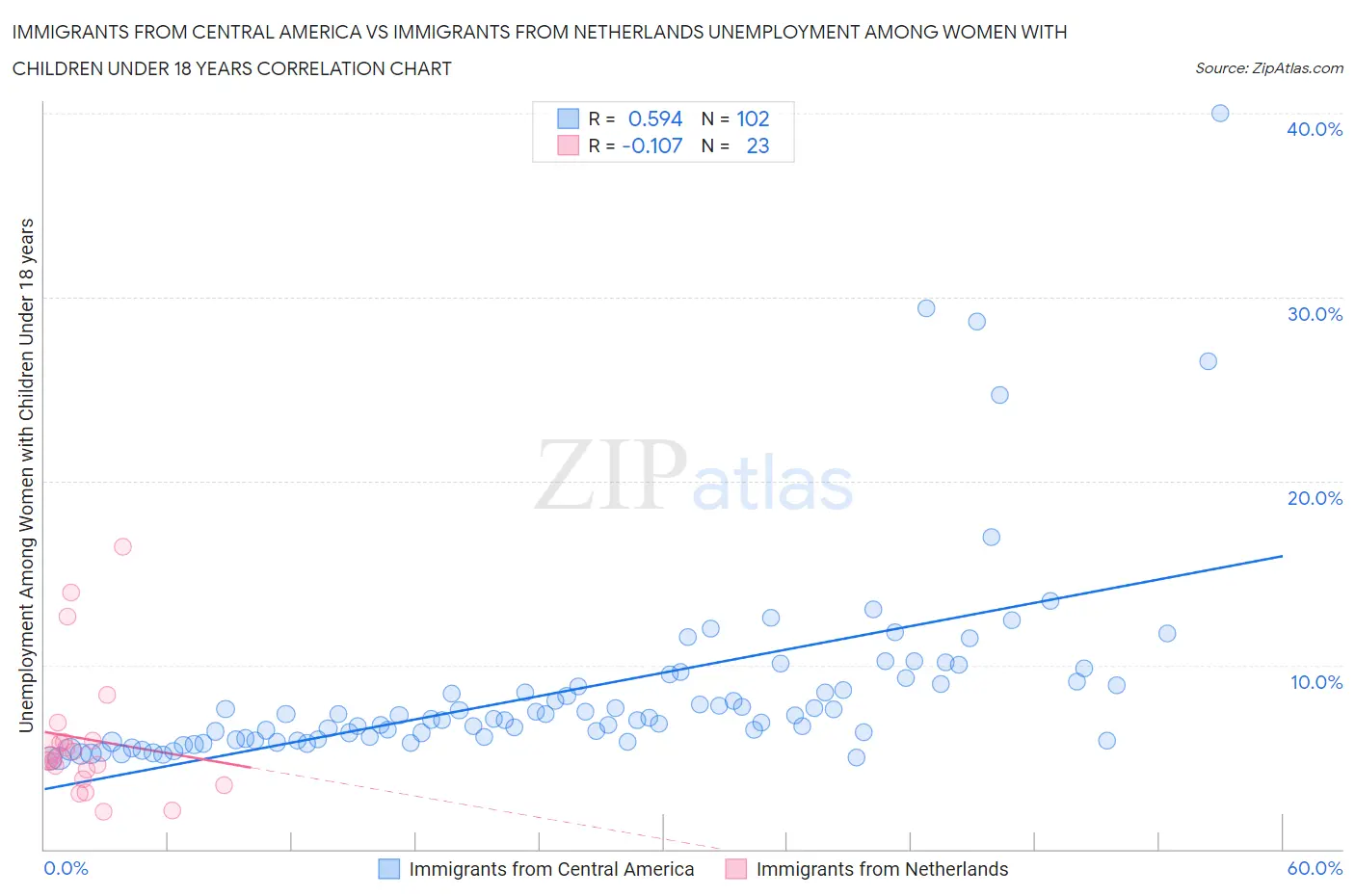 Immigrants from Central America vs Immigrants from Netherlands Unemployment Among Women with Children Under 18 years