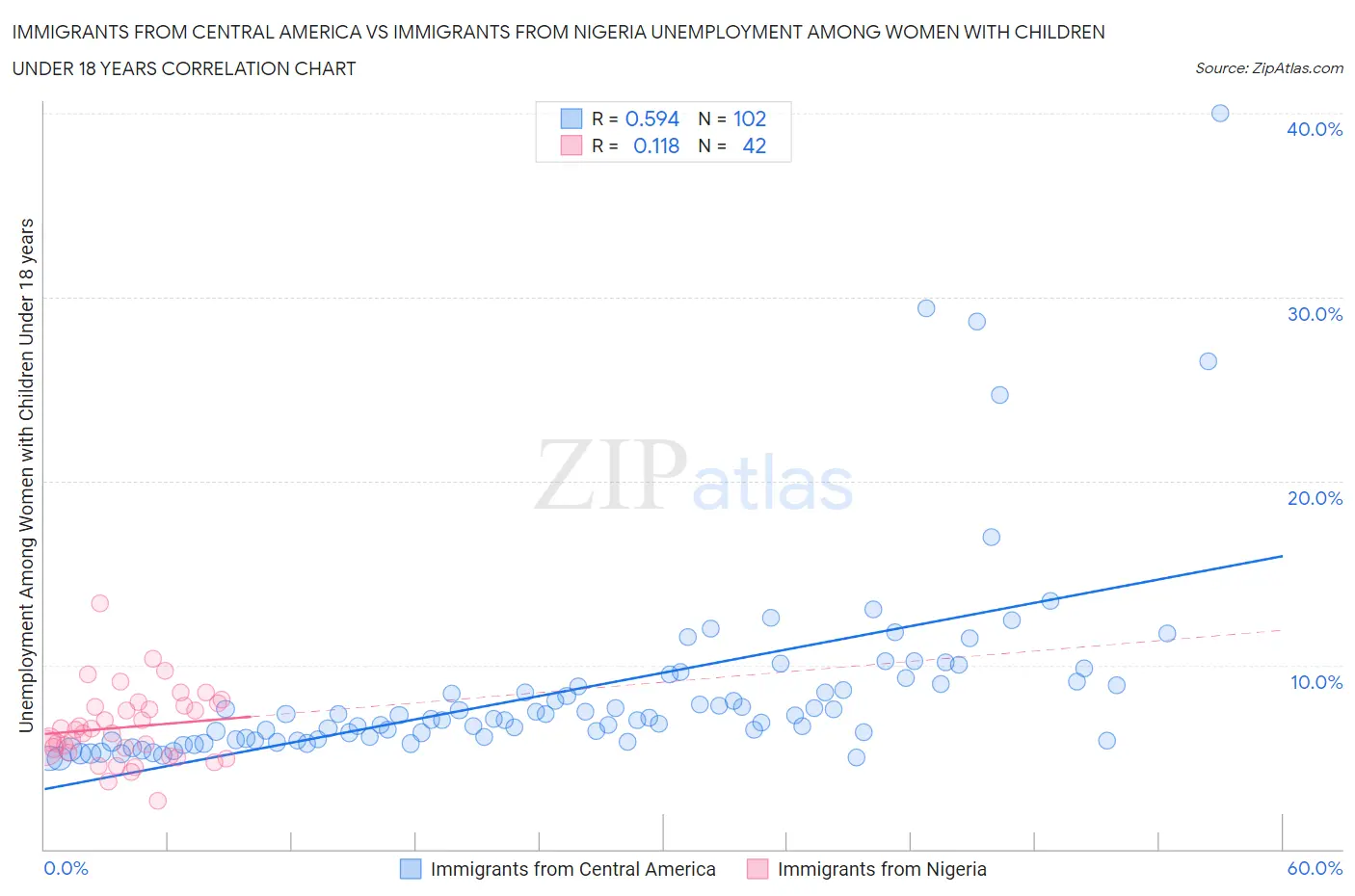 Immigrants from Central America vs Immigrants from Nigeria Unemployment Among Women with Children Under 18 years