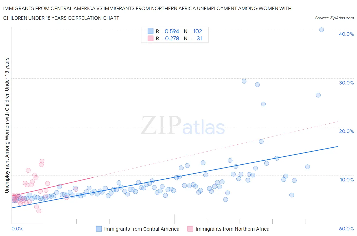 Immigrants from Central America vs Immigrants from Northern Africa Unemployment Among Women with Children Under 18 years