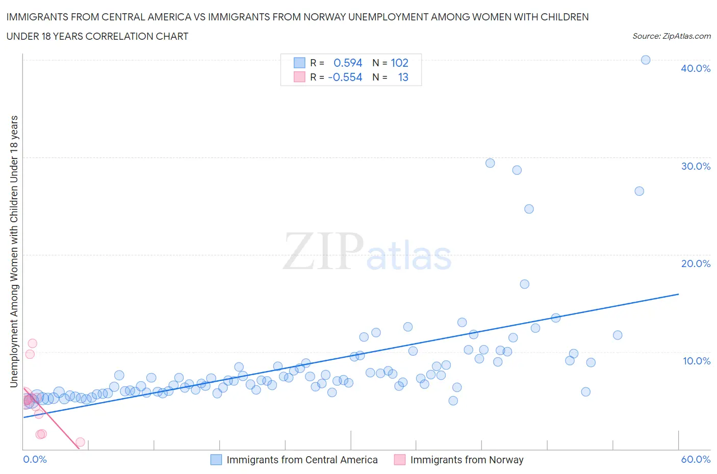 Immigrants from Central America vs Immigrants from Norway Unemployment Among Women with Children Under 18 years