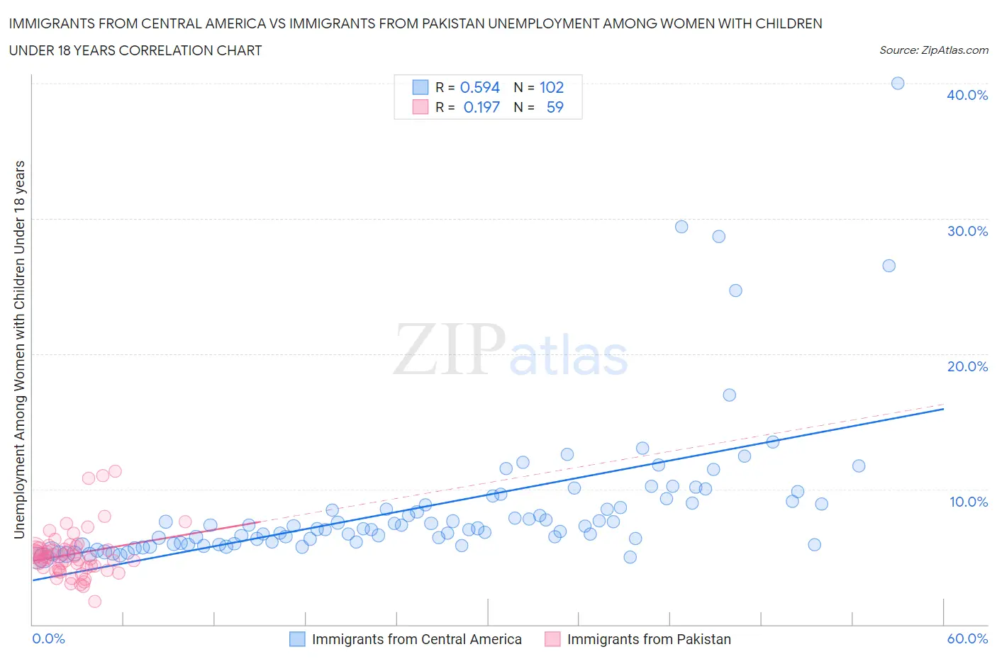 Immigrants from Central America vs Immigrants from Pakistan Unemployment Among Women with Children Under 18 years