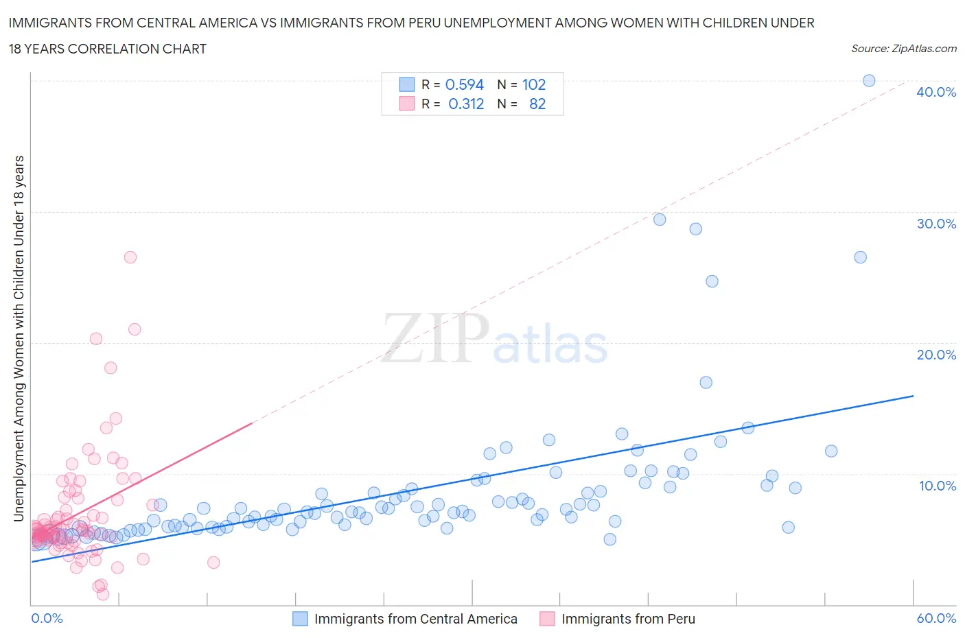 Immigrants from Central America vs Immigrants from Peru Unemployment Among Women with Children Under 18 years