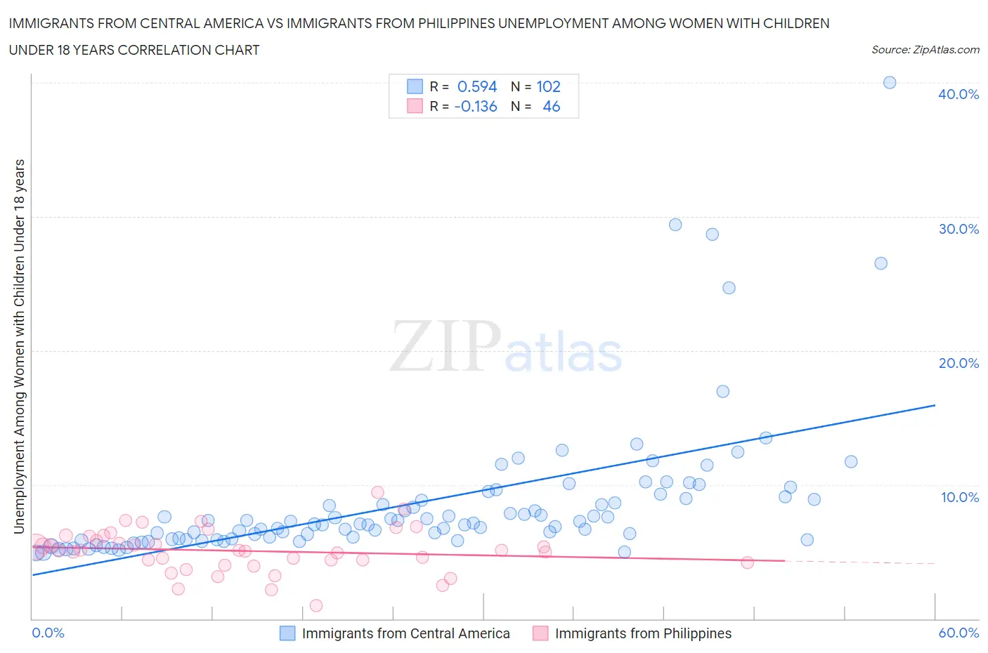 Immigrants from Central America vs Immigrants from Philippines Unemployment Among Women with Children Under 18 years