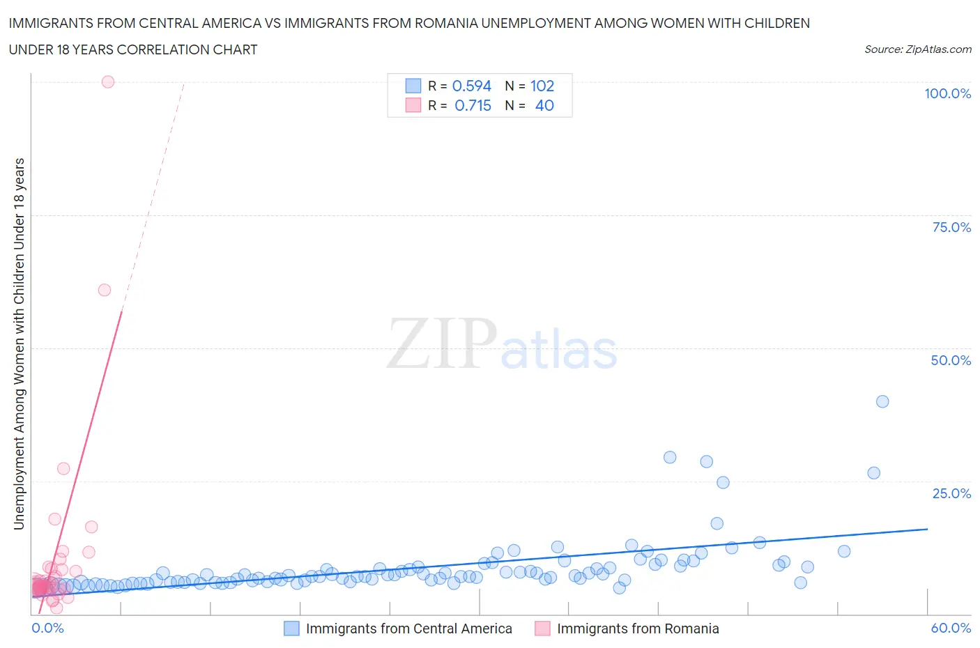 Immigrants from Central America vs Immigrants from Romania Unemployment Among Women with Children Under 18 years