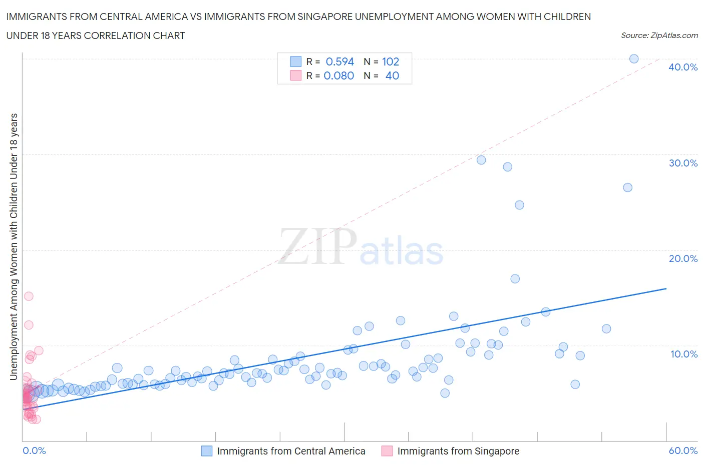 Immigrants from Central America vs Immigrants from Singapore Unemployment Among Women with Children Under 18 years