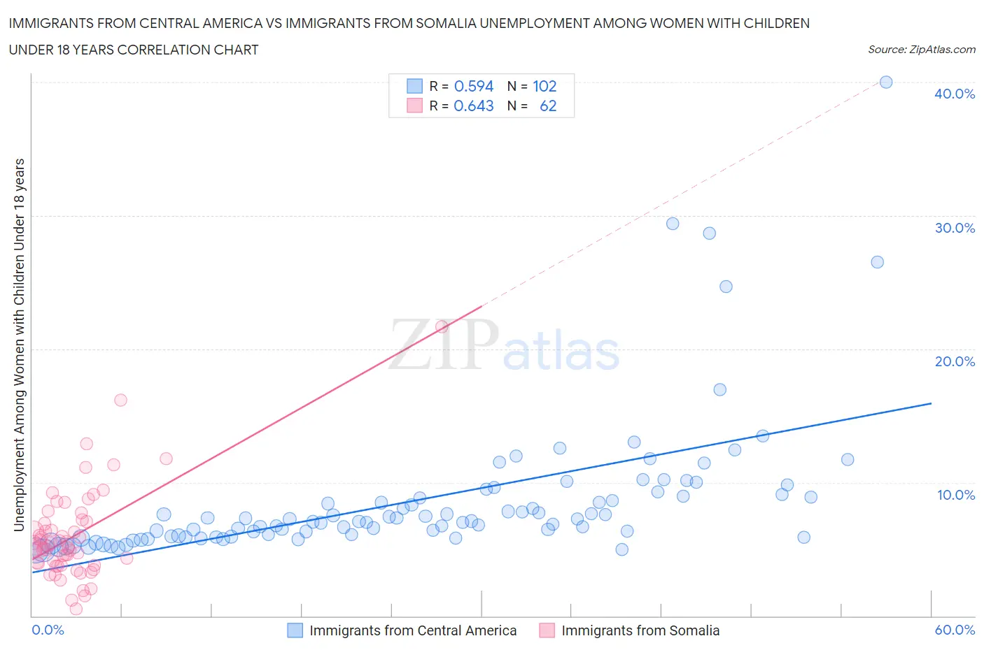 Immigrants from Central America vs Immigrants from Somalia Unemployment Among Women with Children Under 18 years