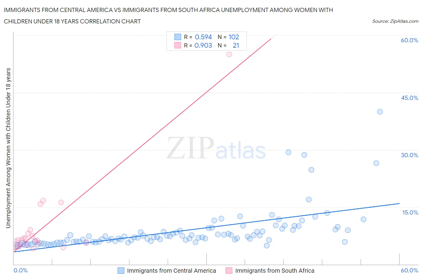 Immigrants from Central America vs Immigrants from South Africa Unemployment Among Women with Children Under 18 years