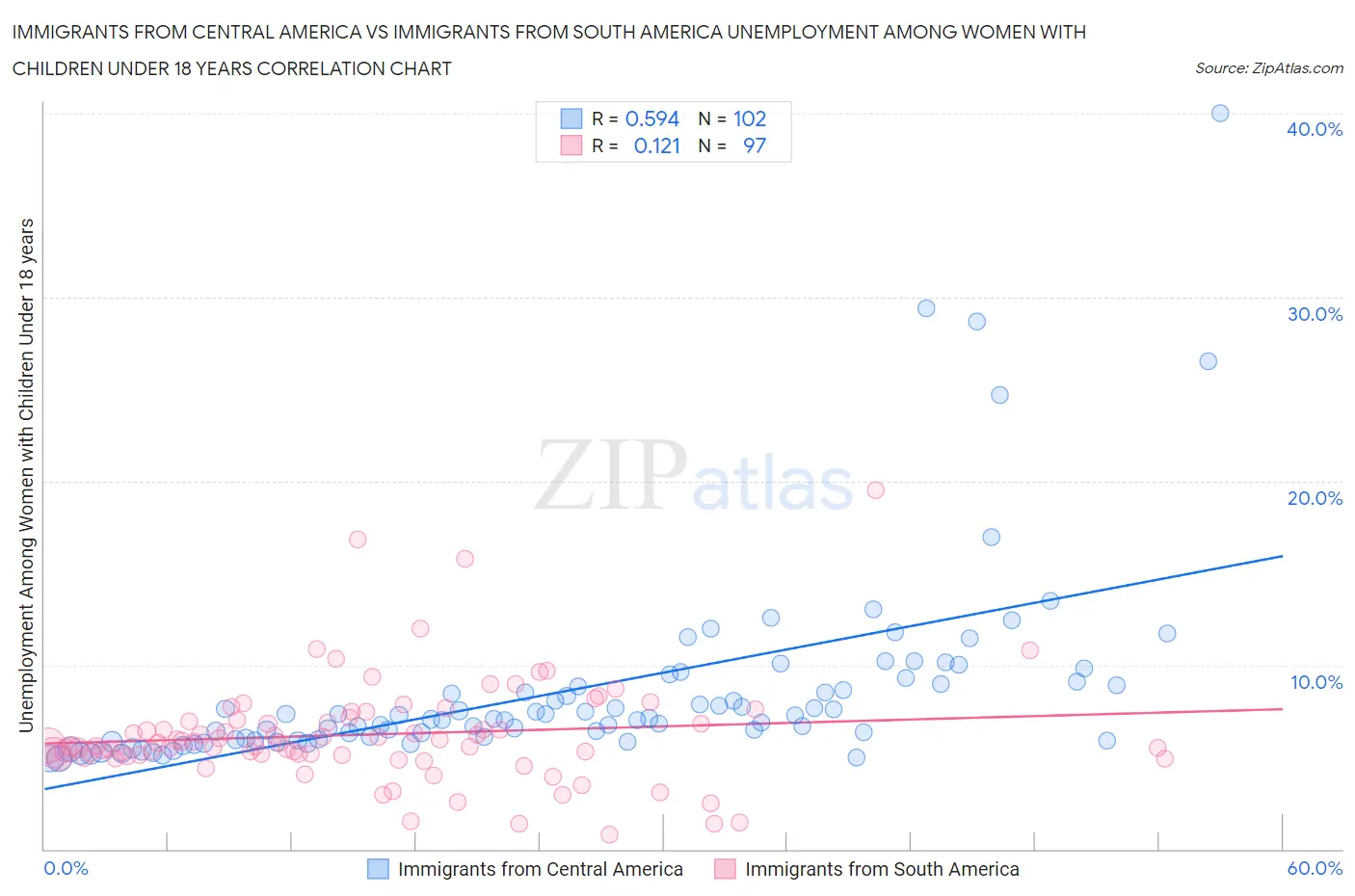 Immigrants from Central America vs Immigrants from South America Unemployment Among Women with Children Under 18 years