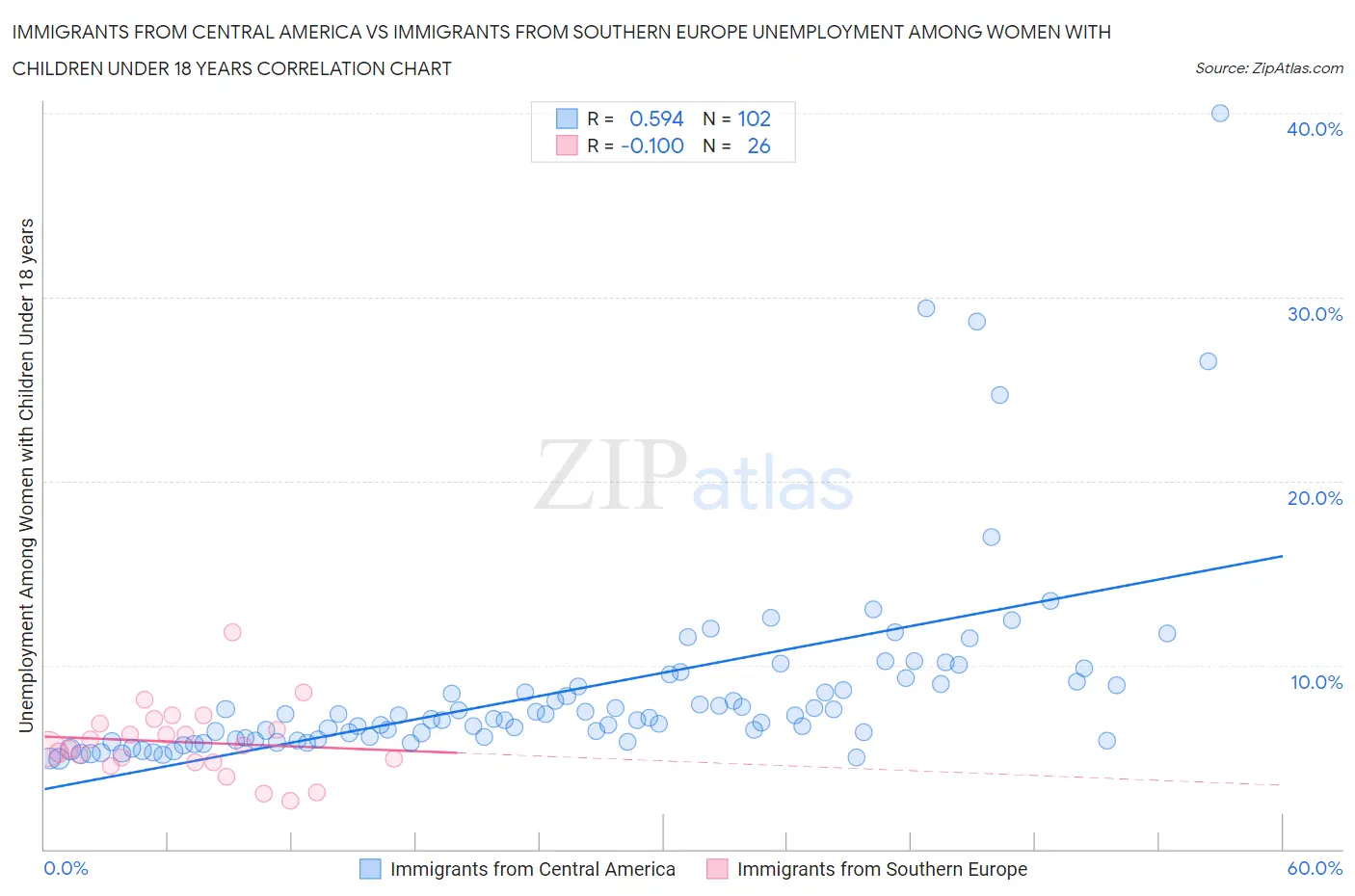 Immigrants from Central America vs Immigrants from Southern Europe Unemployment Among Women with Children Under 18 years