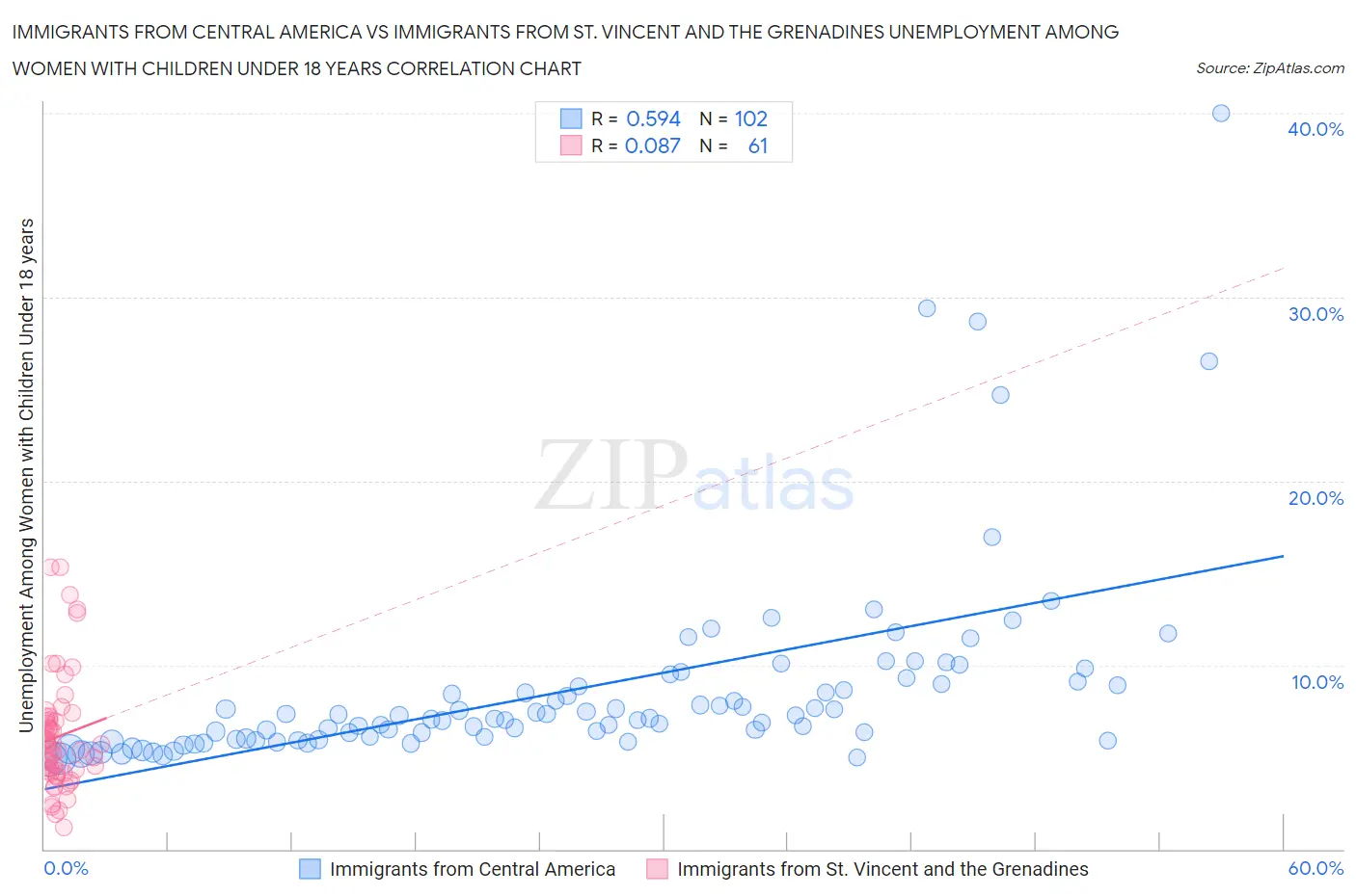 Immigrants from Central America vs Immigrants from St. Vincent and the Grenadines Unemployment Among Women with Children Under 18 years