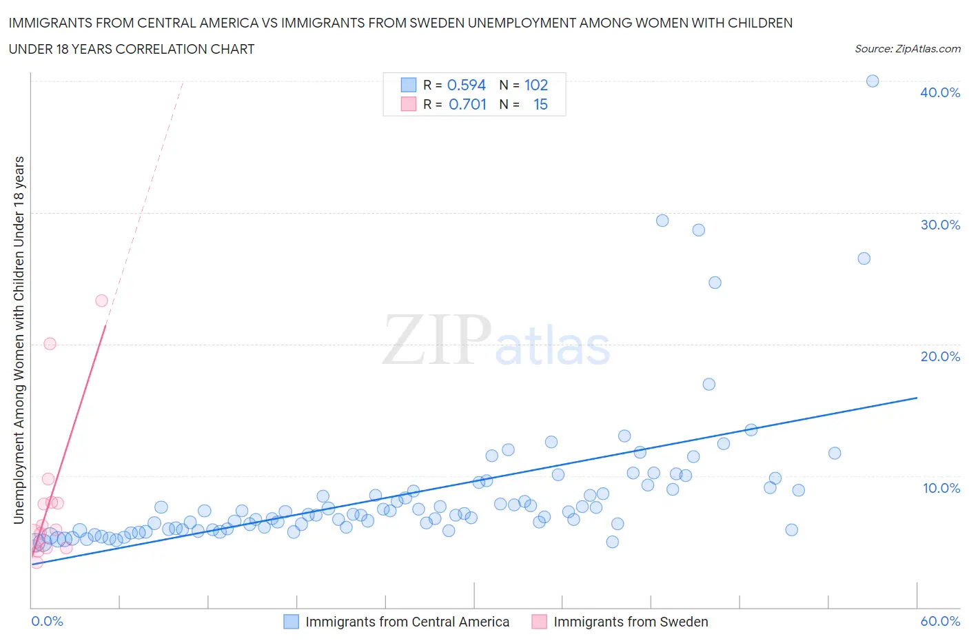 Immigrants from Central America vs Immigrants from Sweden Unemployment Among Women with Children Under 18 years