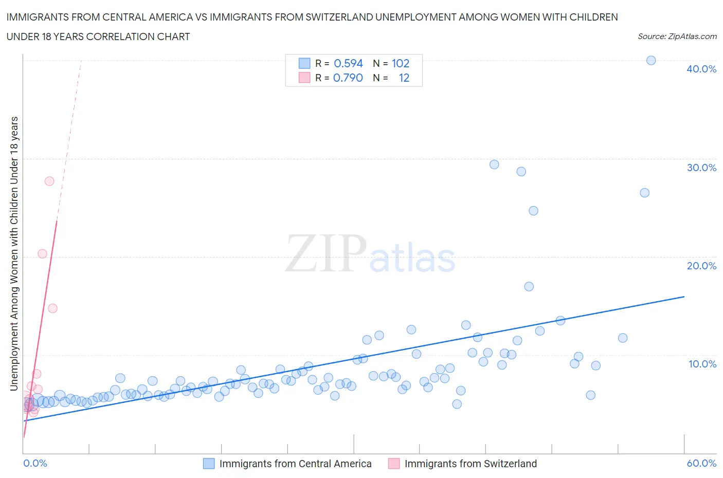 Immigrants from Central America vs Immigrants from Switzerland Unemployment Among Women with Children Under 18 years
