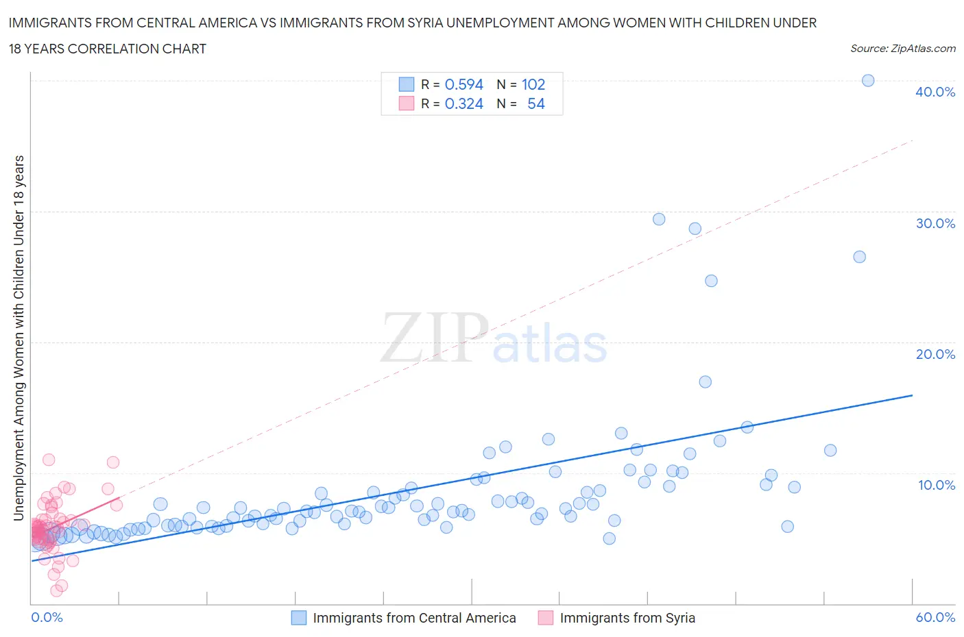 Immigrants from Central America vs Immigrants from Syria Unemployment Among Women with Children Under 18 years