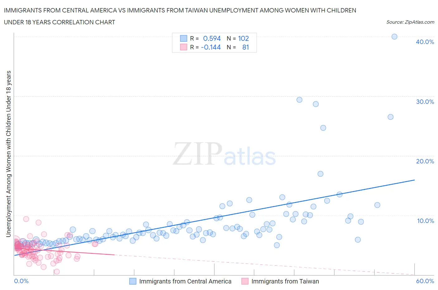 Immigrants from Central America vs Immigrants from Taiwan Unemployment Among Women with Children Under 18 years
