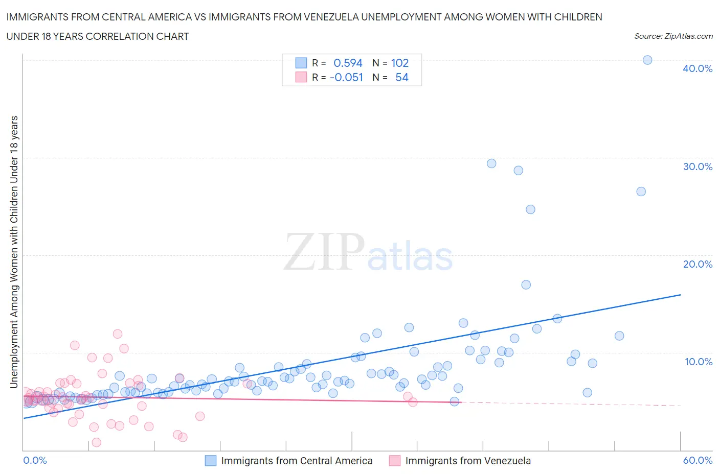 Immigrants from Central America vs Immigrants from Venezuela Unemployment Among Women with Children Under 18 years