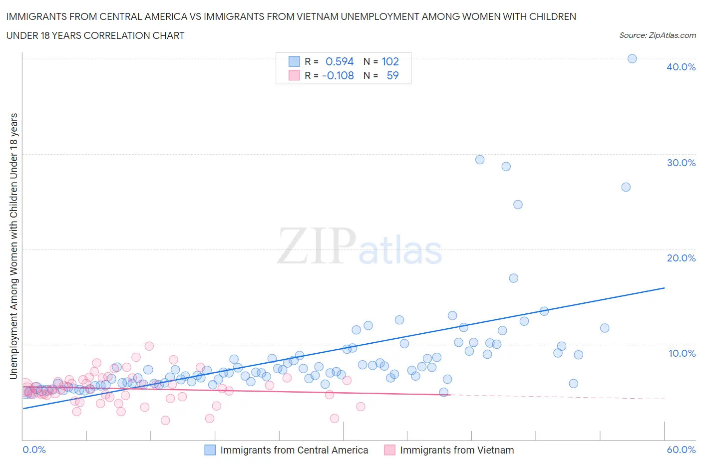 Immigrants from Central America vs Immigrants from Vietnam Unemployment Among Women with Children Under 18 years