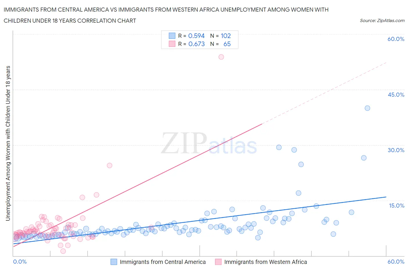 Immigrants from Central America vs Immigrants from Western Africa Unemployment Among Women with Children Under 18 years