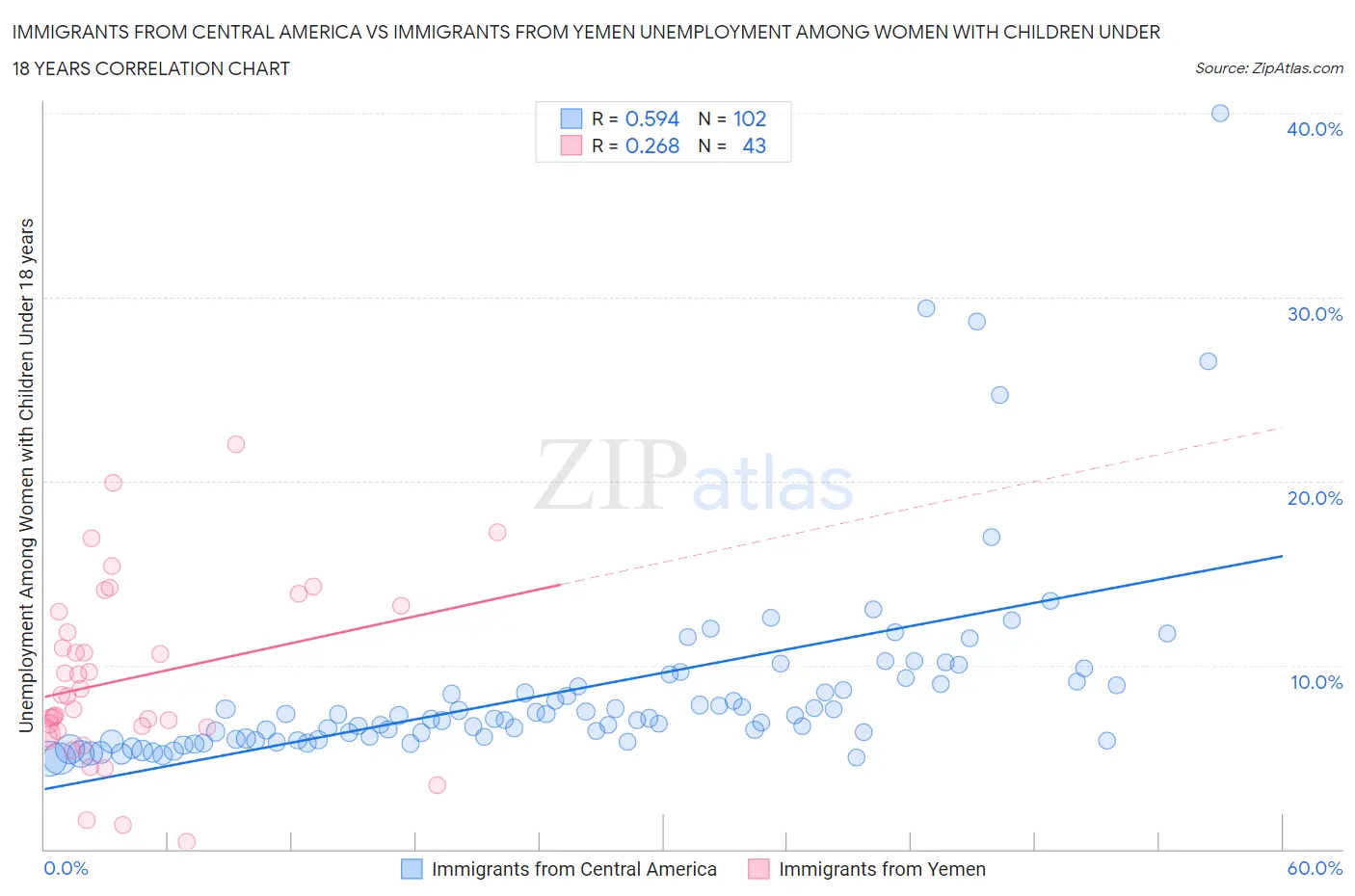 Immigrants from Central America vs Immigrants from Yemen Unemployment Among Women with Children Under 18 years