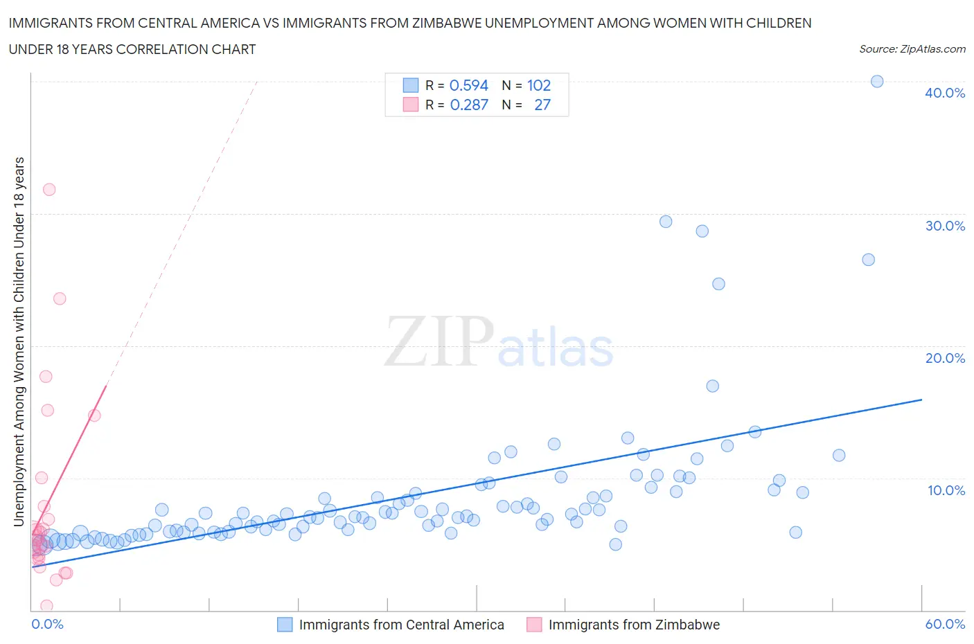 Immigrants from Central America vs Immigrants from Zimbabwe Unemployment Among Women with Children Under 18 years