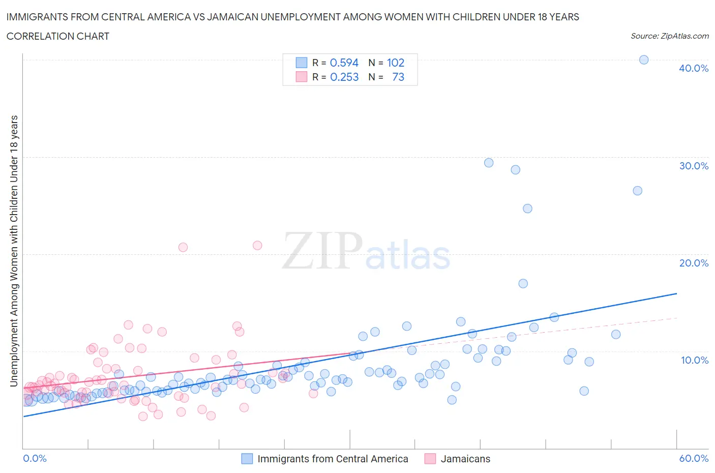 Immigrants from Central America vs Jamaican Unemployment Among Women with Children Under 18 years