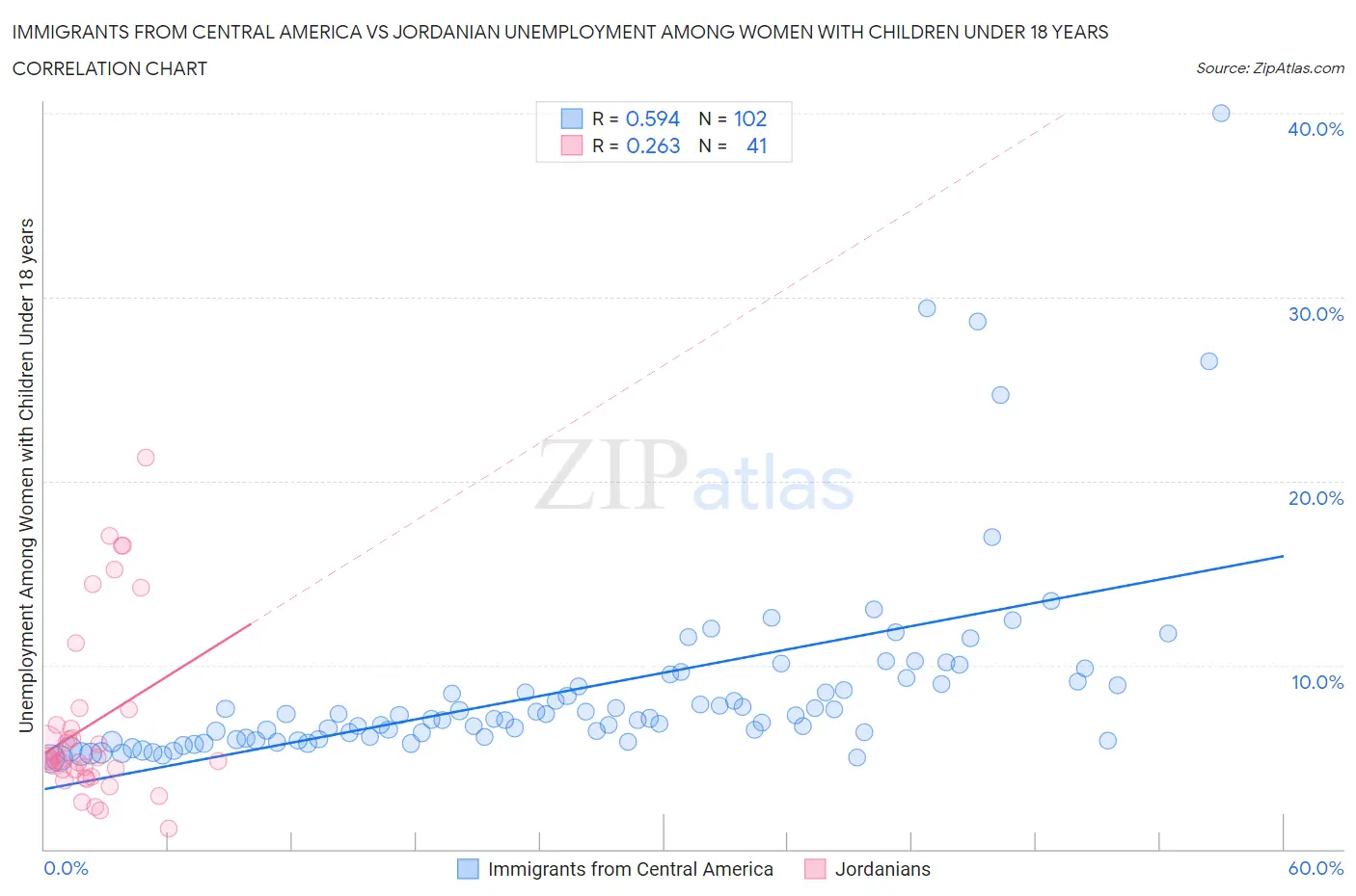 Immigrants from Central America vs Jordanian Unemployment Among Women with Children Under 18 years