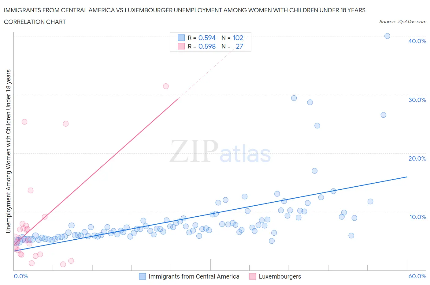 Immigrants from Central America vs Luxembourger Unemployment Among Women with Children Under 18 years