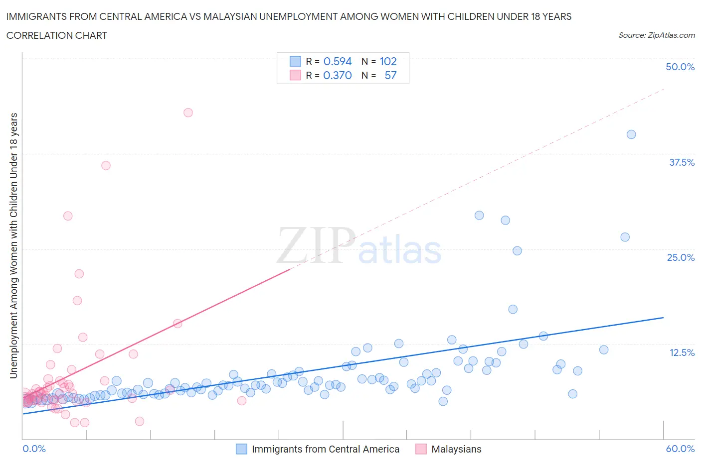 Immigrants from Central America vs Malaysian Unemployment Among Women with Children Under 18 years