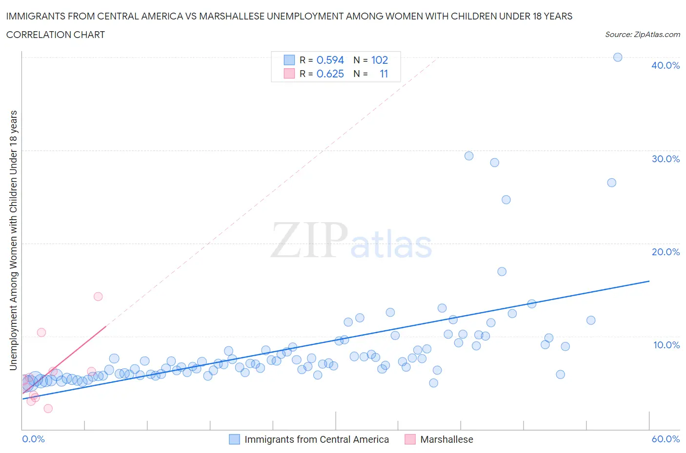 Immigrants from Central America vs Marshallese Unemployment Among Women with Children Under 18 years