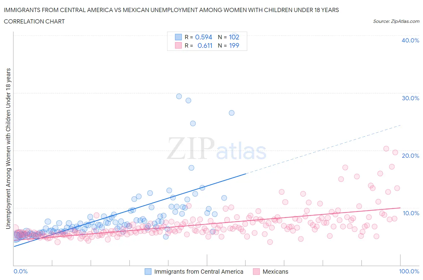 Immigrants from Central America vs Mexican Unemployment Among Women with Children Under 18 years