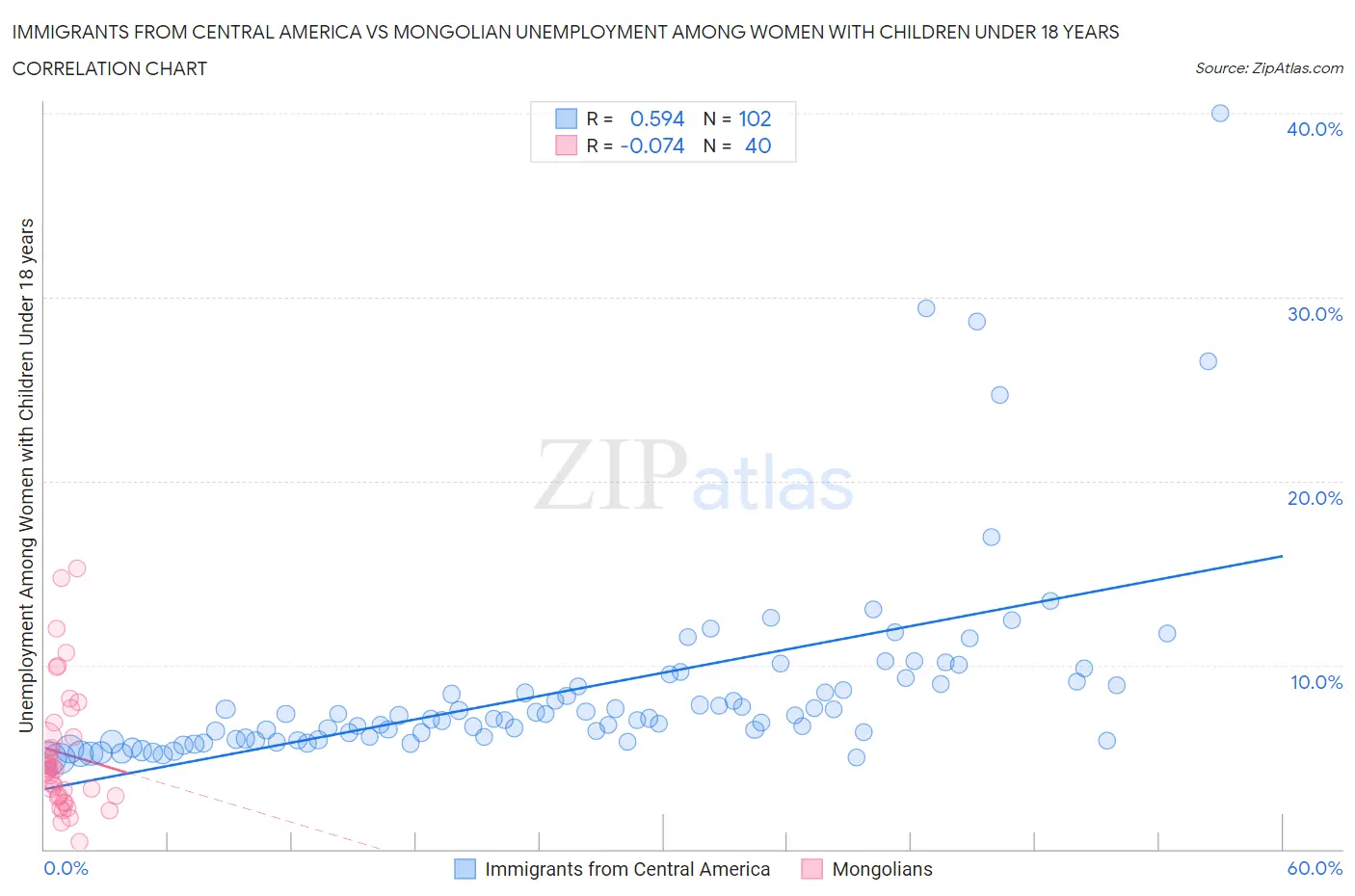 Immigrants from Central America vs Mongolian Unemployment Among Women with Children Under 18 years