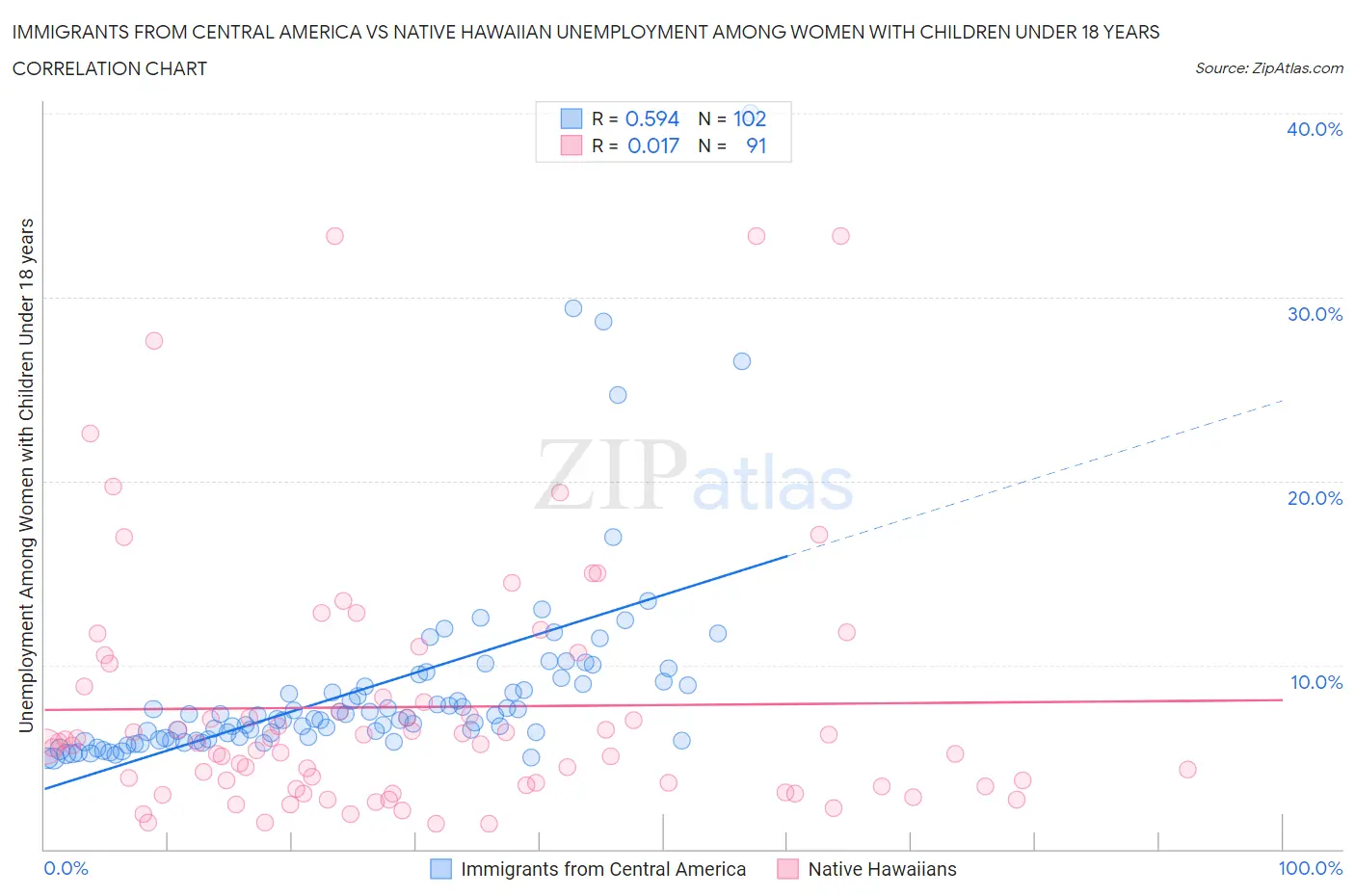 Immigrants from Central America vs Native Hawaiian Unemployment Among Women with Children Under 18 years