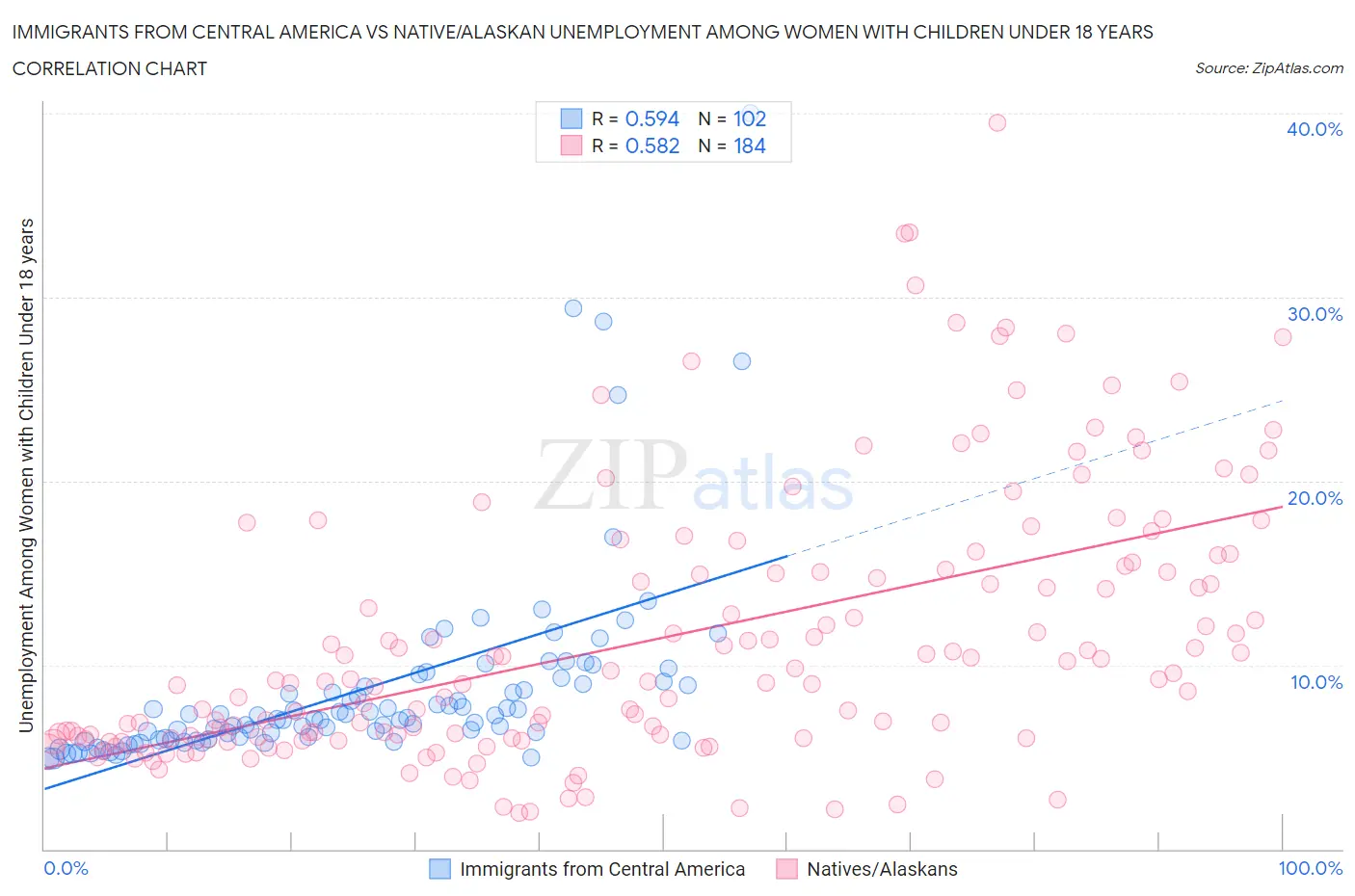 Immigrants from Central America vs Native/Alaskan Unemployment Among Women with Children Under 18 years