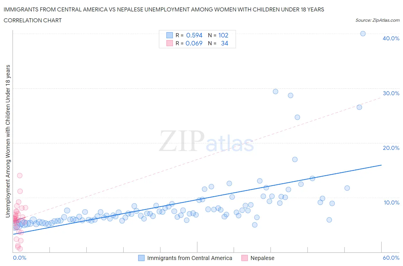 Immigrants from Central America vs Nepalese Unemployment Among Women with Children Under 18 years
