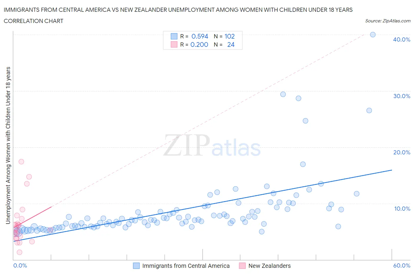 Immigrants from Central America vs New Zealander Unemployment Among Women with Children Under 18 years