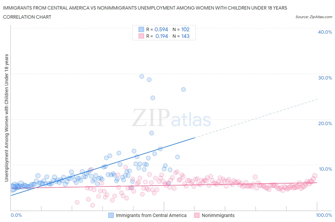 Immigrants from Central America vs Nonimmigrants Unemployment Among Women with Children Under 18 years
