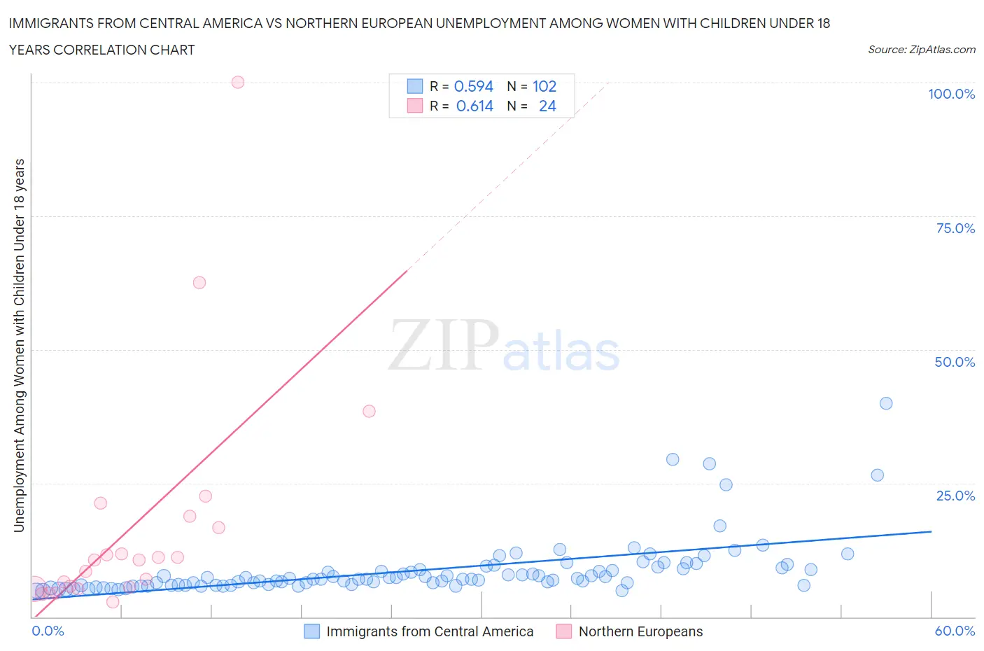 Immigrants from Central America vs Northern European Unemployment Among Women with Children Under 18 years