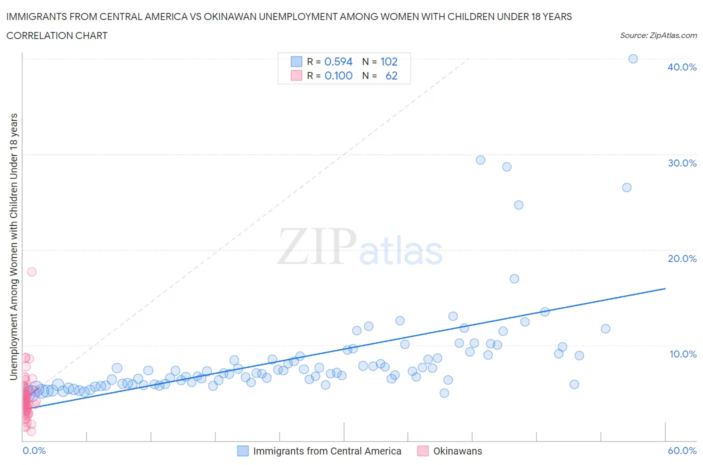 Immigrants from Central America vs Okinawan Unemployment Among Women with Children Under 18 years