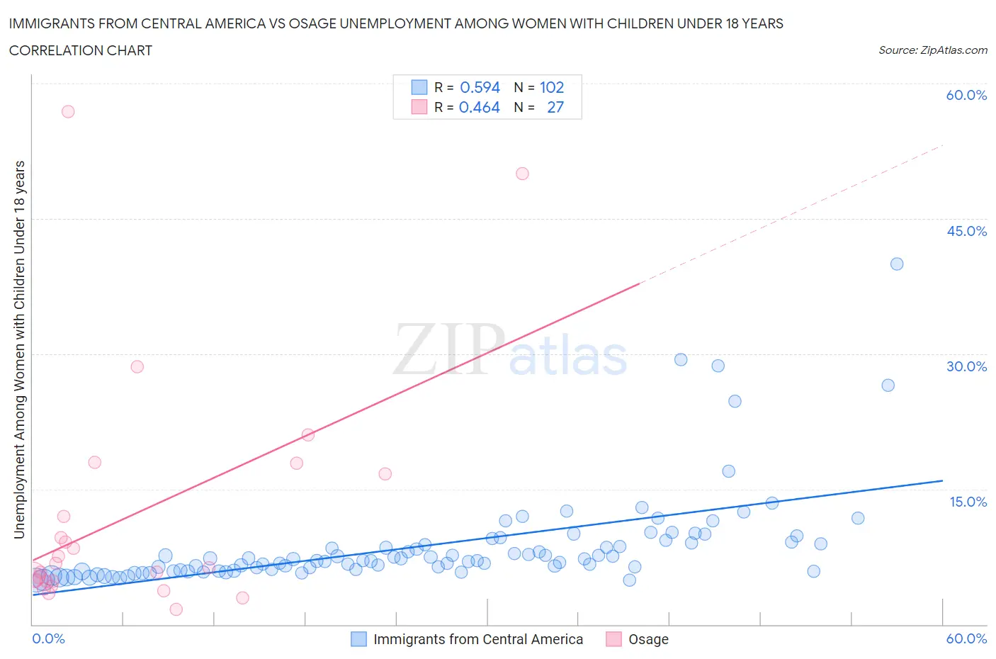 Immigrants from Central America vs Osage Unemployment Among Women with Children Under 18 years