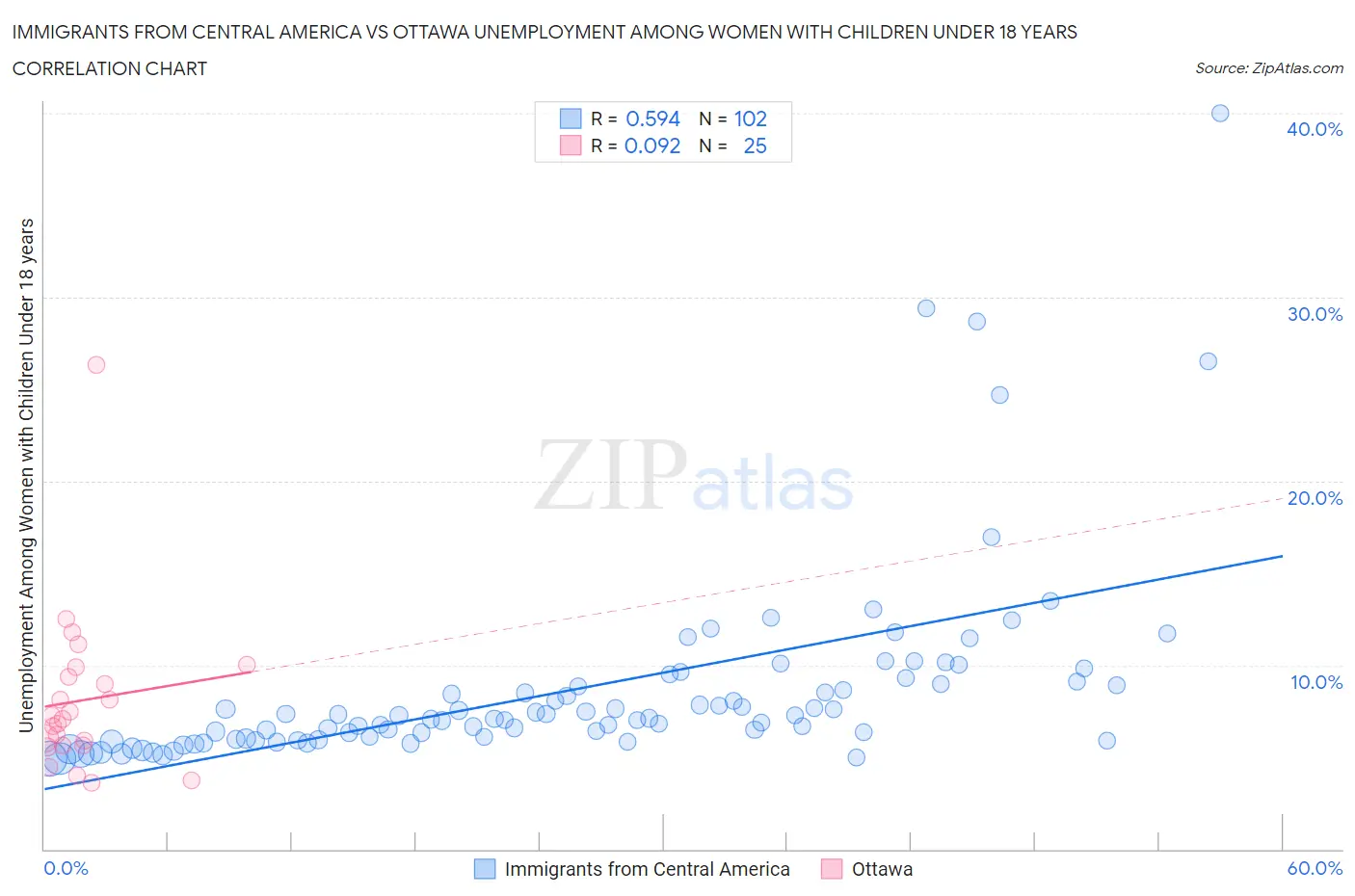 Immigrants from Central America vs Ottawa Unemployment Among Women with Children Under 18 years