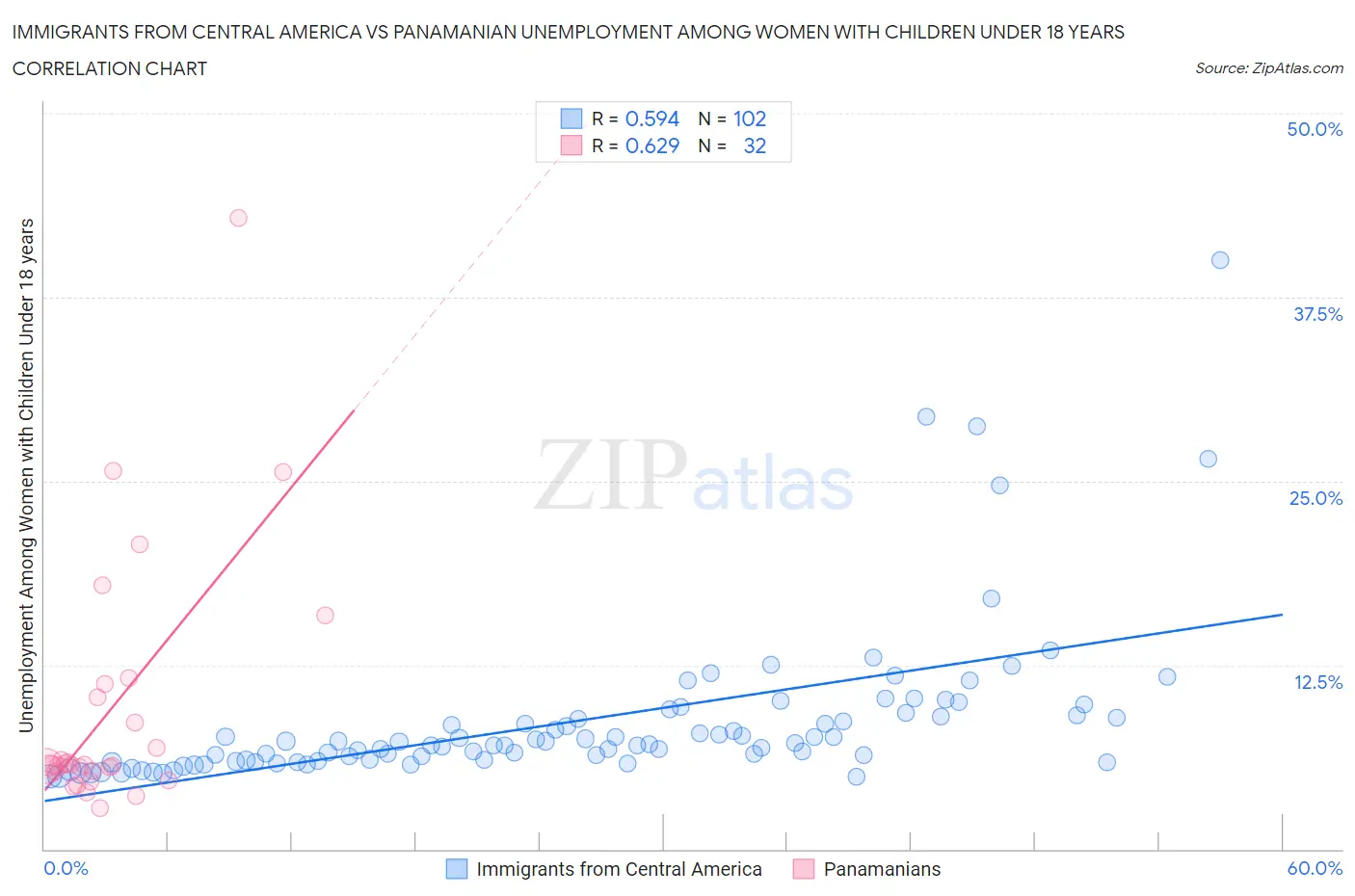 Immigrants from Central America vs Panamanian Unemployment Among Women with Children Under 18 years