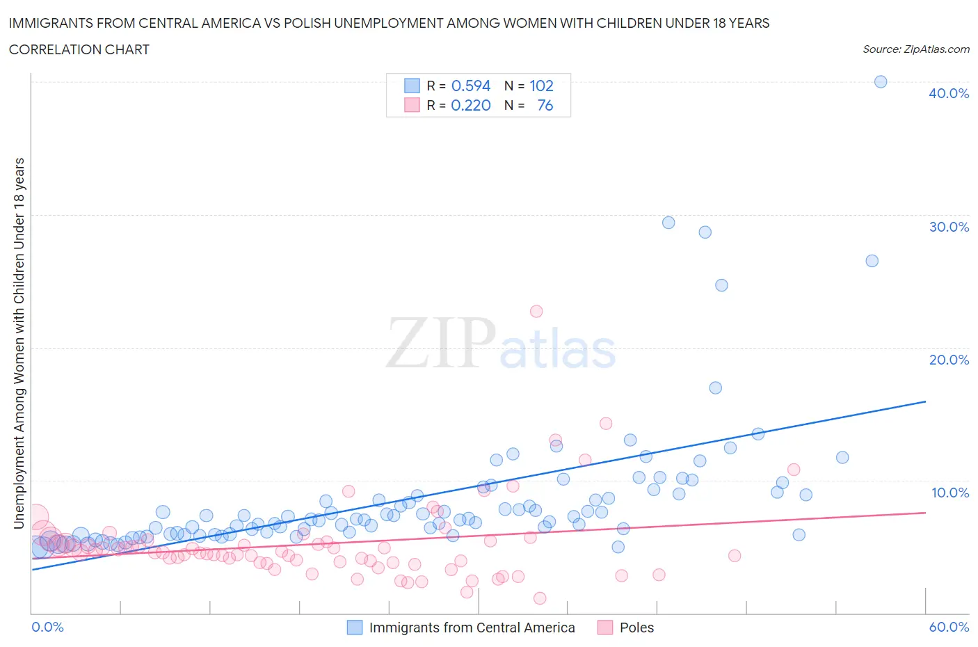 Immigrants from Central America vs Polish Unemployment Among Women with Children Under 18 years