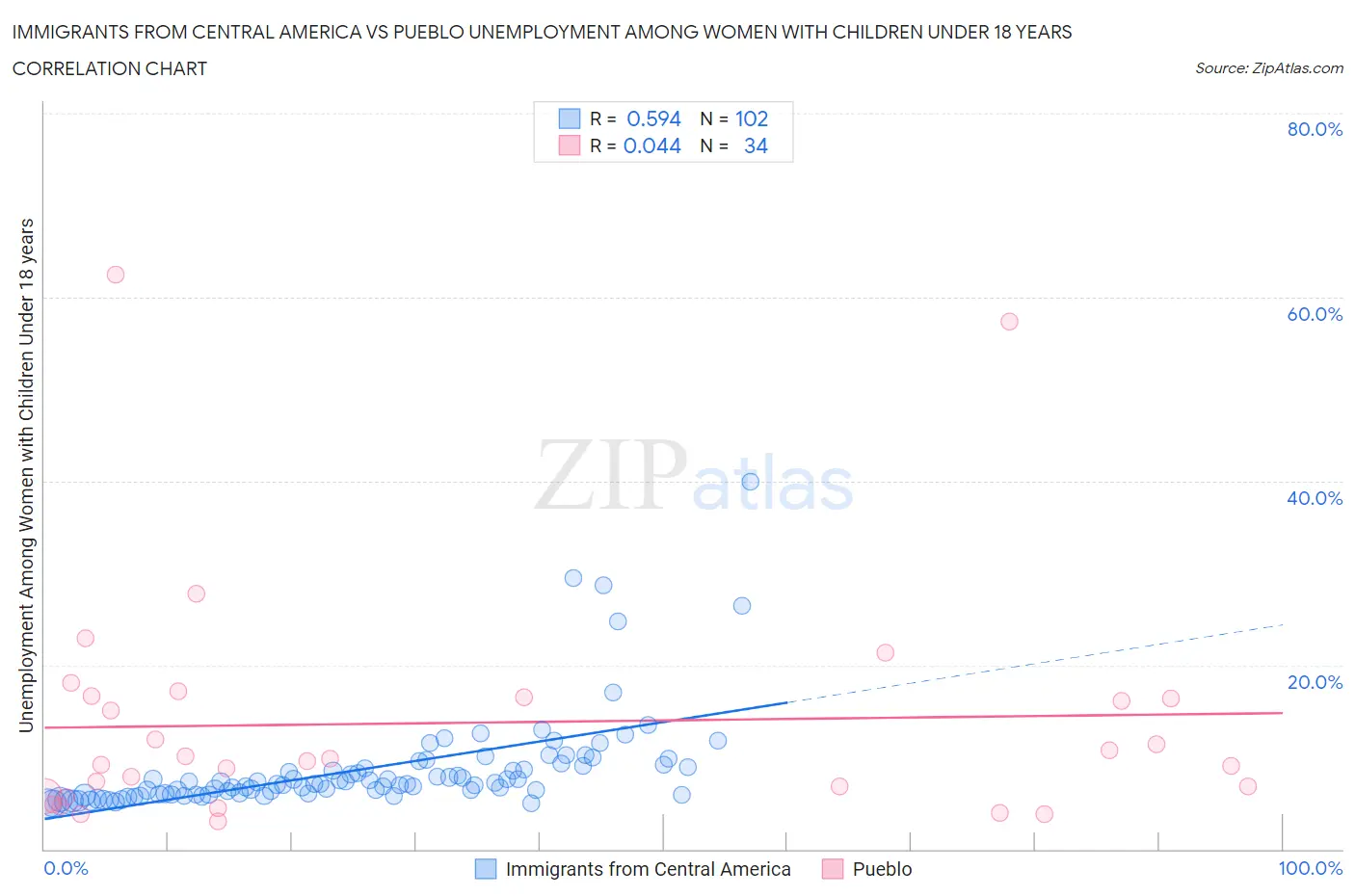 Immigrants from Central America vs Pueblo Unemployment Among Women with Children Under 18 years