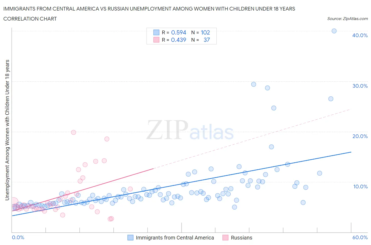 Immigrants from Central America vs Russian Unemployment Among Women with Children Under 18 years