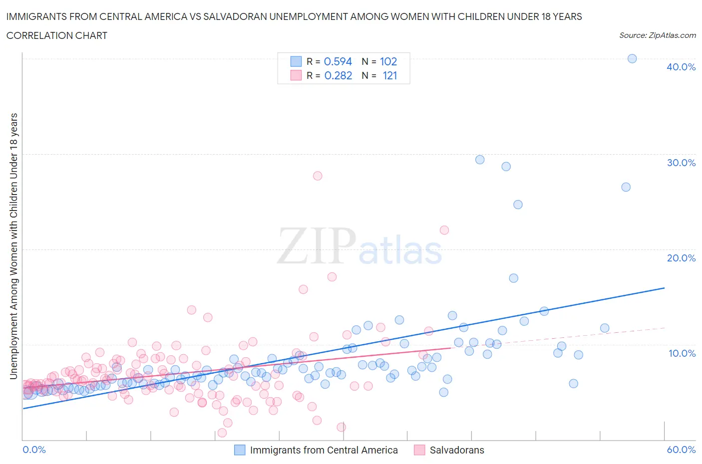 Immigrants from Central America vs Salvadoran Unemployment Among Women with Children Under 18 years