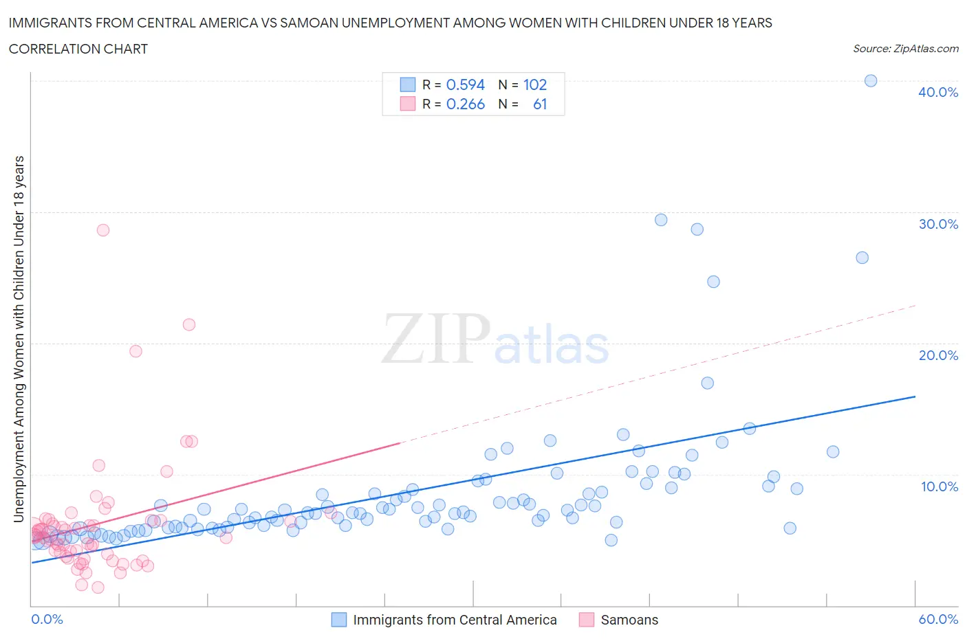 Immigrants from Central America vs Samoan Unemployment Among Women with Children Under 18 years