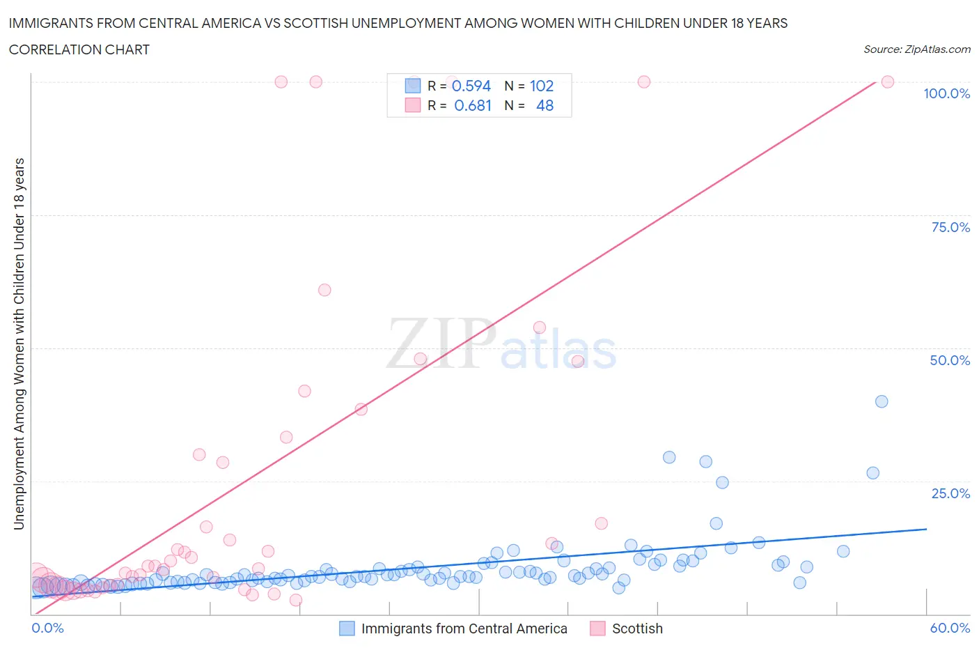 Immigrants from Central America vs Scottish Unemployment Among Women with Children Under 18 years