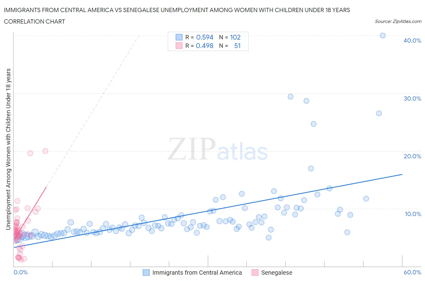 Immigrants from Central America vs Senegalese Unemployment Among Women with Children Under 18 years