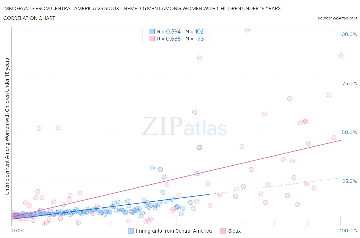 Immigrants from Central America vs Sioux Unemployment Among Women with Children Under 18 years