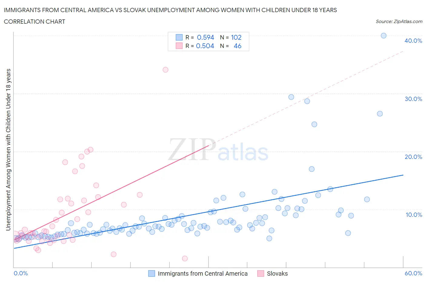 Immigrants from Central America vs Slovak Unemployment Among Women with Children Under 18 years